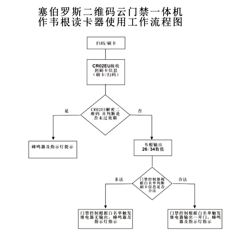 塞伯羅斯二維碼云門禁一體機工作流程圖 塞伯羅斯二維碼云門禁一體機工作流程圖