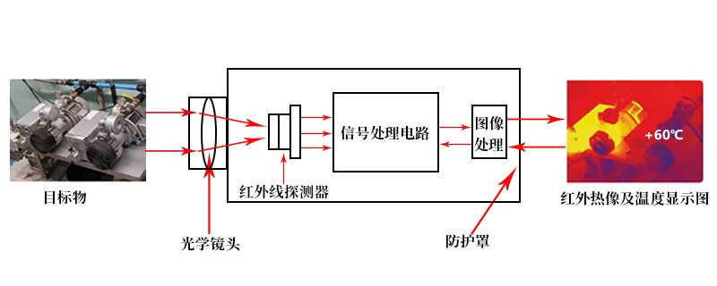 熱成像人體測溫的原理 熱成像人體測溫的原理