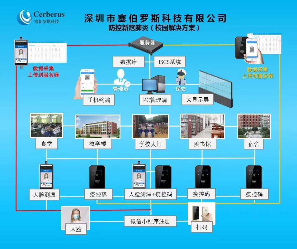 塞伯羅斯防控新冠肺炎校園解決方案 塞伯羅斯防控新冠肺炎校園解決方案