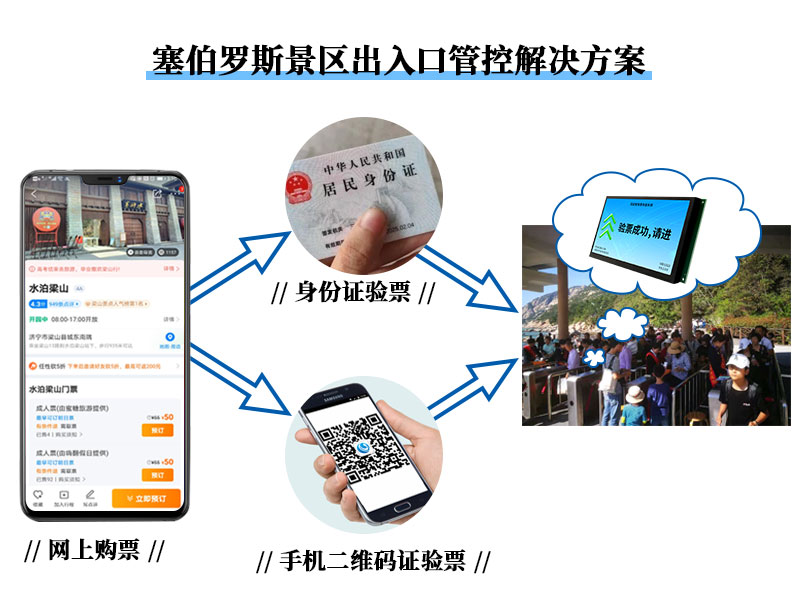 塞伯羅斯景區出入口管控解決方案 塞伯羅斯景區出入口管控解決方案